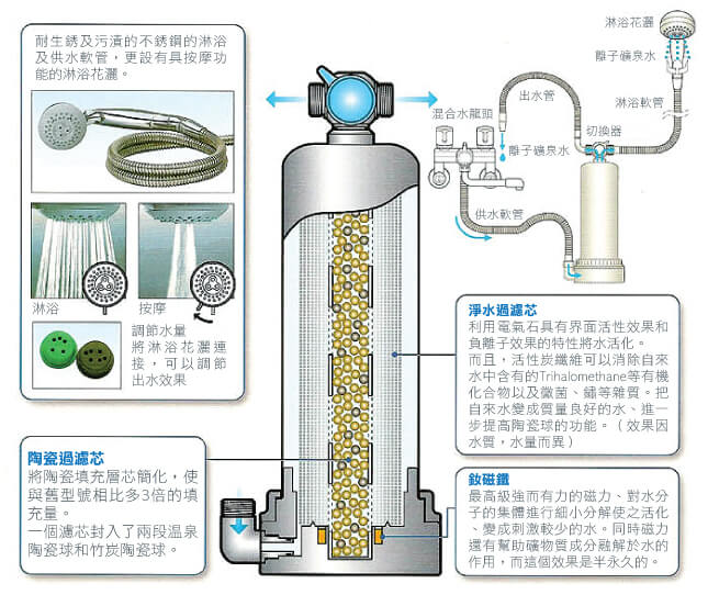 Anespa 離子礦水活水器